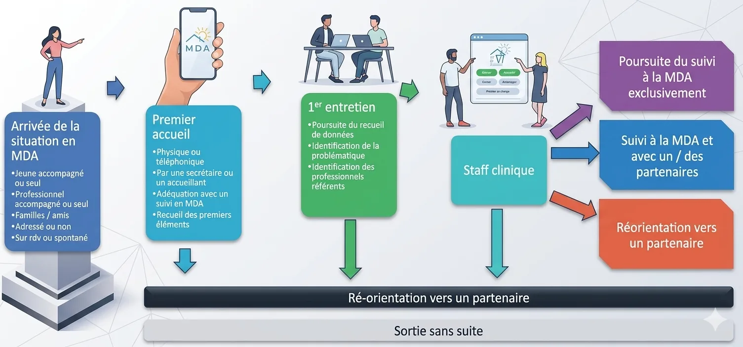 Parcours d'accueil à la MDA